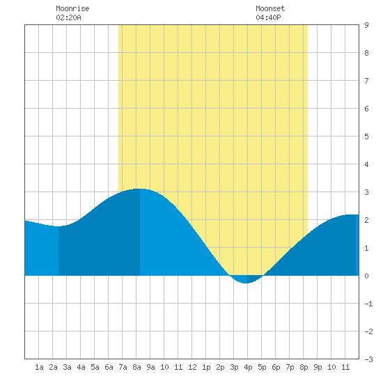 Naples Beach tide chart for Sunday, July 20, 2025