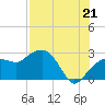 Naples Beach tide chart for Monday, July 21, 2025