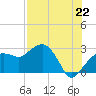 Naples Beach tide chart for Tuesday, July 22, 2025
