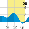 Naples Beach tide chart for Wednesday, July 23, 2025
