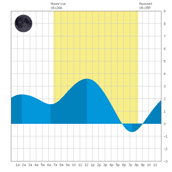 Naples Beach tide chart for Thursday, July 24, 2025