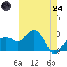 Naples Beach tide chart for Thursday, July 24, 2025