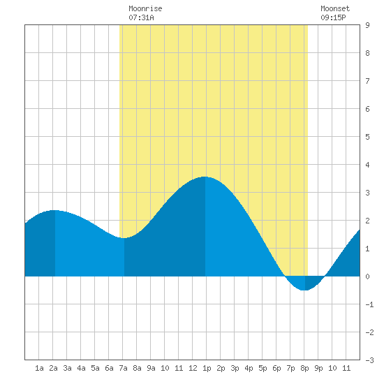 Naples Beach tide chart for Friday, July 25, 2025