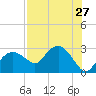 Naples Beach tide chart for Sunday, July 27, 2025