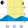 Naples Beach tide chart for Wednesday, July 2, 2025