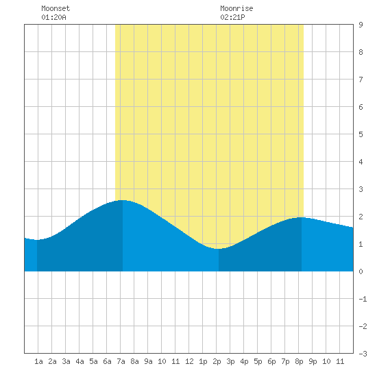 Naples Beach tide chart for Thursday, July 3, 2025