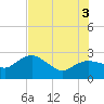 Naples Beach tide chart for Thursday, July 3, 2025