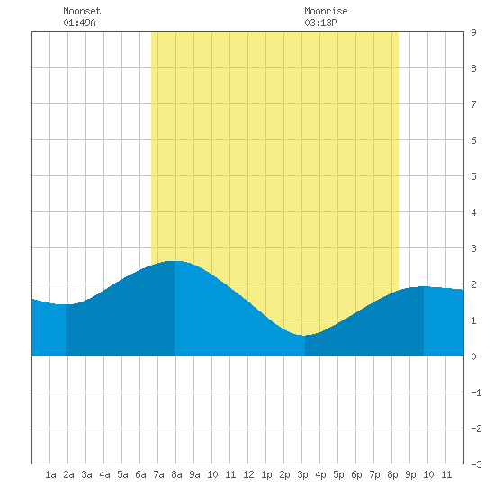 Naples Beach tide chart for Friday, July 4, 2025