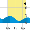 Naples Beach tide chart for Friday, July 4, 2025