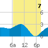 Naples Beach tide chart for Monday, July 7, 2025