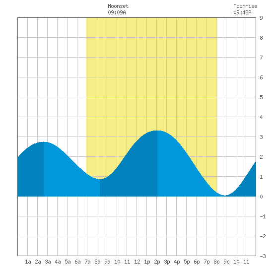 Naples Beach tide chart for Monday, August 11, 2025