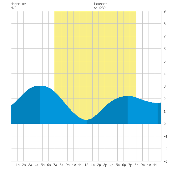 Naples Beach tide chart for Friday, August 15, 2025