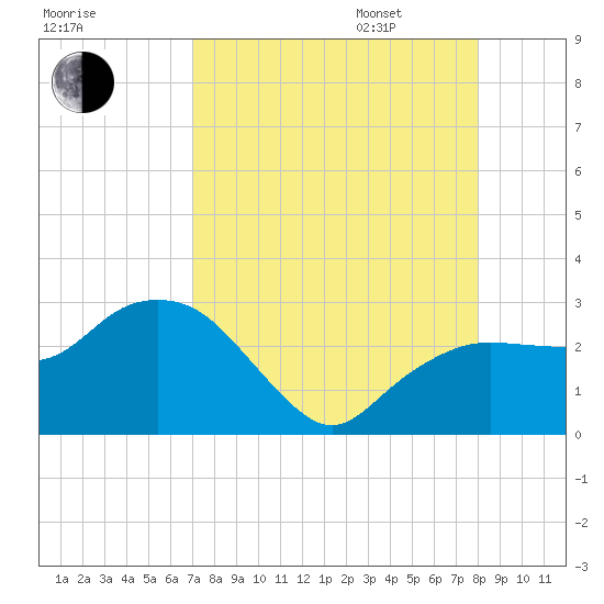 Naples Beach tide chart for Saturday, August 16, 2025