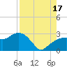 Naples Beach tide chart for Sunday, August 17, 2025