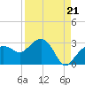 Naples Beach tide chart for Thursday, August 21, 2025