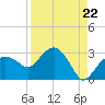 Naples Beach tide chart for Friday, August 22, 2025
