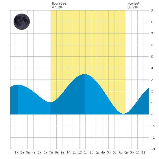 Naples Beach tide chart for Saturday, August 23, 2025