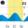Naples Beach tide chart for Saturday, August 23, 2025