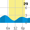 Naples Beach tide chart for Friday, August 29, 2025