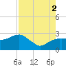 Naples Beach tide chart for Saturday, August 2, 2025