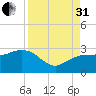 Naples Beach tide chart for Sunday, August 31, 2025