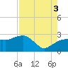 Naples Beach tide chart for Sunday, August 3, 2025