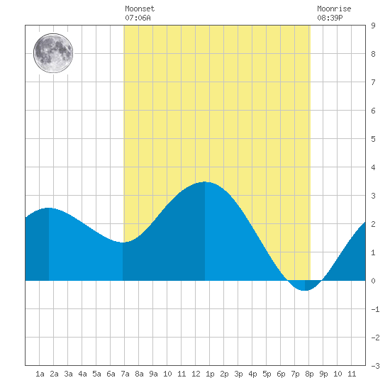 Naples Beach tide chart for Saturday, August 9, 2025