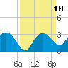 Naples Beach tide chart for Wednesday, September 10, 2025