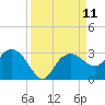 Naples Beach tide chart for Thursday, September 11, 2025