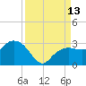 Naples Beach tide chart for Saturday, September 13, 2025