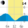 Naples Beach tide chart for Sunday, September 14, 2025
