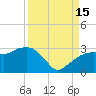 Naples Beach tide chart for Monday, September 15, 2025
