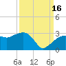 Naples Beach tide chart for Tuesday, September 16, 2025