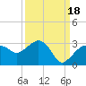Naples Beach tide chart for Thursday, September 18, 2025