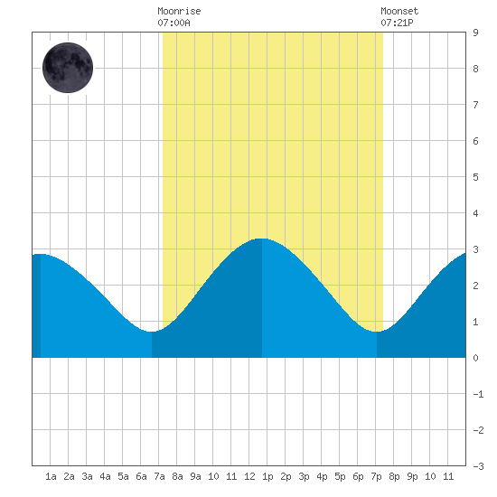 Naples Beach tide chart for Sunday, September 21, 2025
