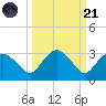 Naples Beach tide chart for Sunday, September 21, 2025