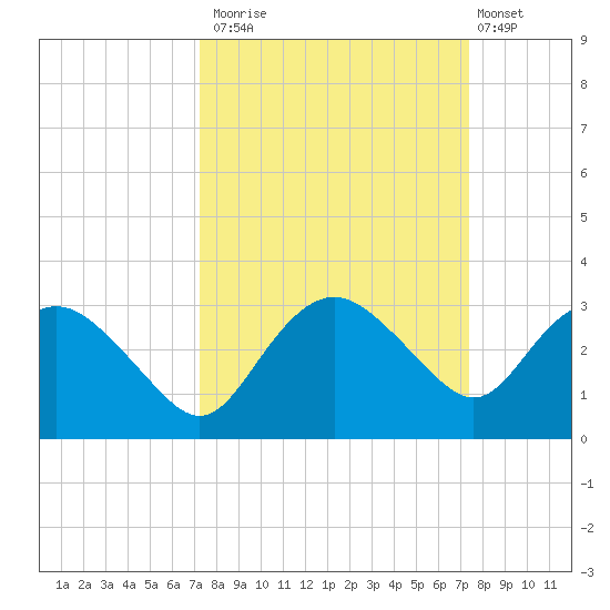 Naples Beach tide chart for Monday, September 22, 2025