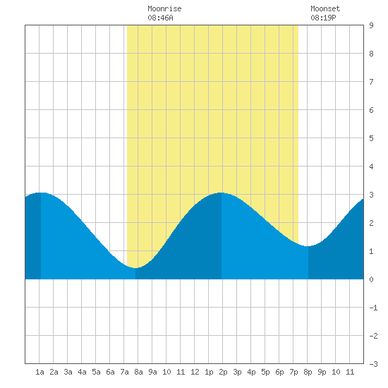 Naples Beach tide chart for Tuesday, September 23, 2025