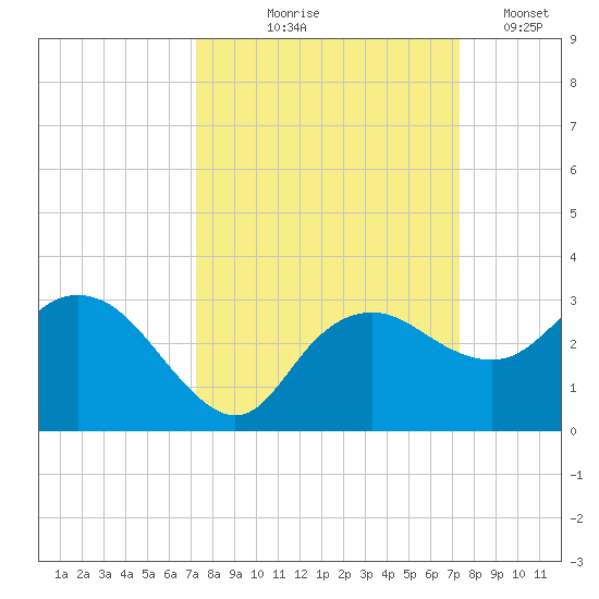 Naples Beach tide chart for Thursday, September 25, 2025