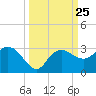 Naples Beach tide chart for Thursday, September 25, 2025