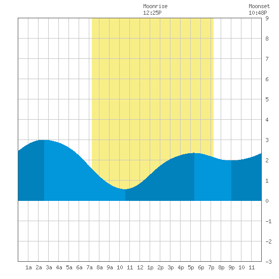 Naples Beach tide chart for Saturday, September 27, 2025