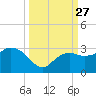 Naples Beach tide chart for Saturday, September 27, 2025
