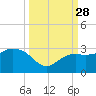 Naples Beach tide chart for Sunday, September 28, 2025