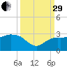 Naples Beach tide chart for Monday, September 29, 2025