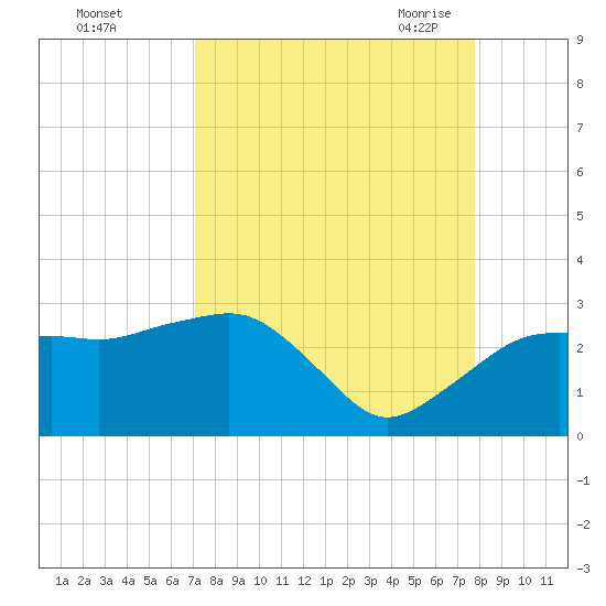 Naples Beach tide chart for Tuesday, September 2, 2025