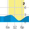 Naples Beach tide chart for Tuesday, September 2, 2025