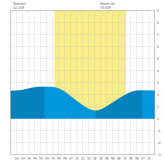 Naples Beach tide chart for Tuesday, September 30, 2025
