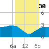 Naples Beach tide chart for Tuesday, September 30, 2025