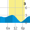 Naples Beach tide chart for Wednesday, September 3, 2025
