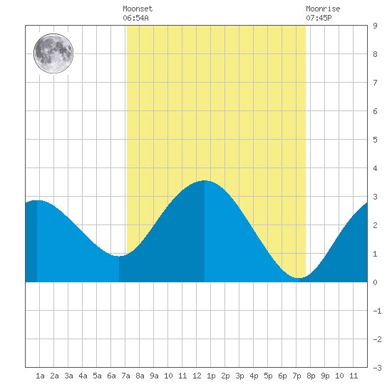 Naples Beach tide chart for Sunday, September 7, 2025
